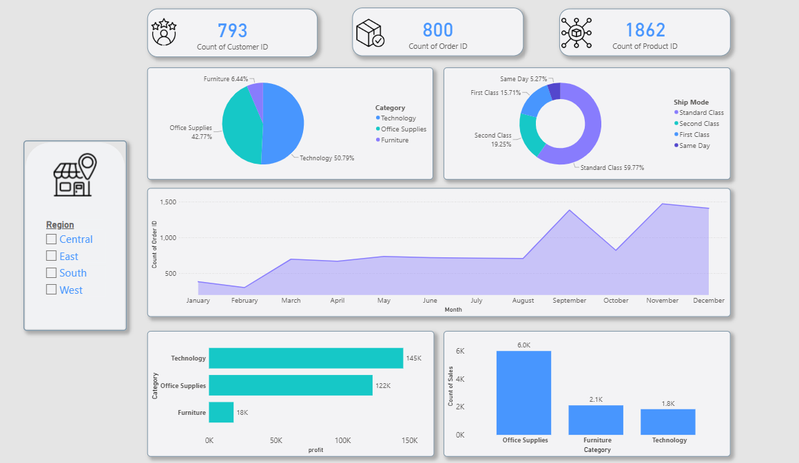 Sales Dashboard